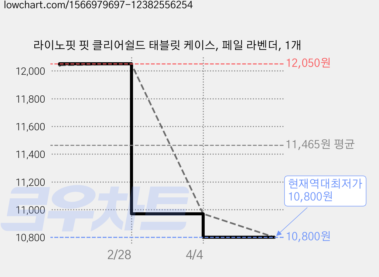라이노핏 핏 클리어쉴드 태블릿 케이스, 페일 라벤더, 1개 가격 변동 차트, 현재가 10,800원, 역대최저가