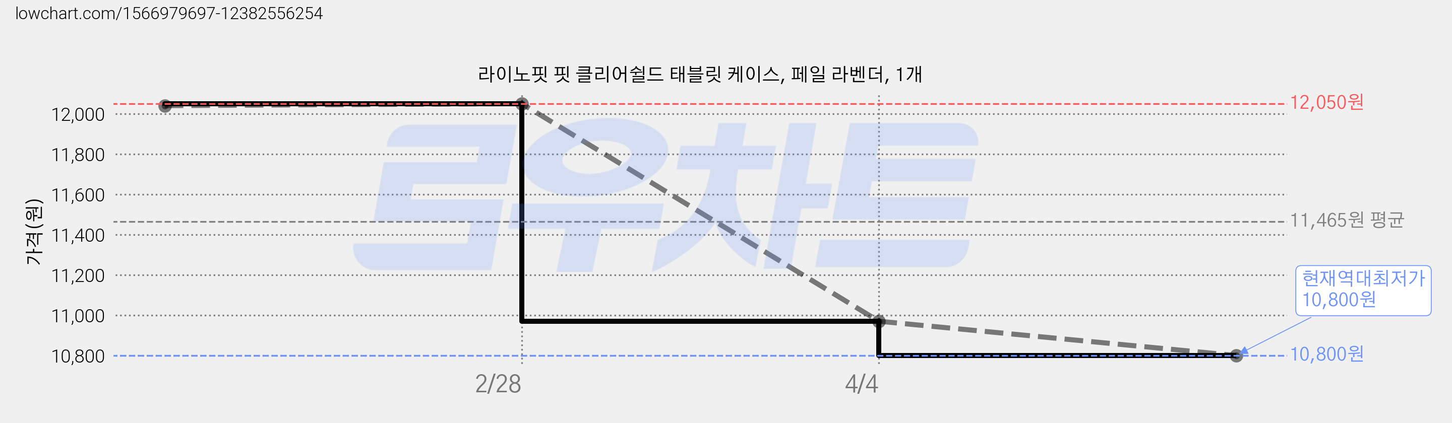 라이노핏 핏 클리어쉴드 태블릿 케이스, 페일 라벤더, 1개 가격 변동 차트, 현재가 10,800원, 역대최저가