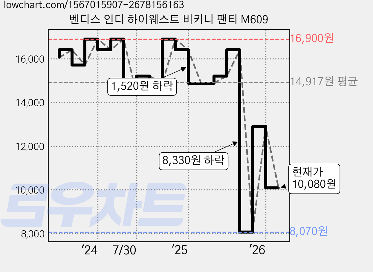 벤디스 인디 하이웨스트 비키니 팬티 M609 가격 변동 차트, 현재가 10,080원, 관측 최저가 8,070원