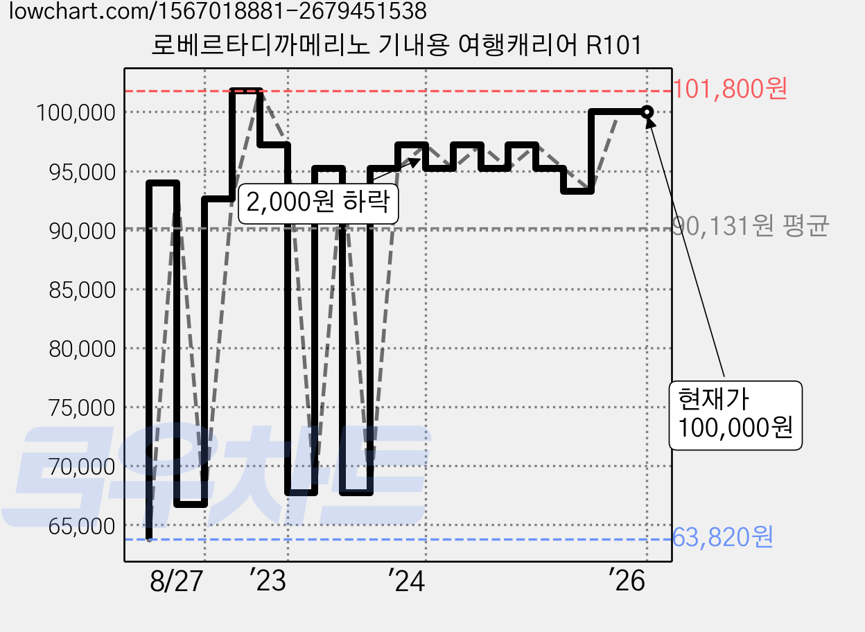 로베르타디까메리노 기내용 여행캐리어 R101 가격 변동 차트, 현재가 100,000원, 역대최저가
