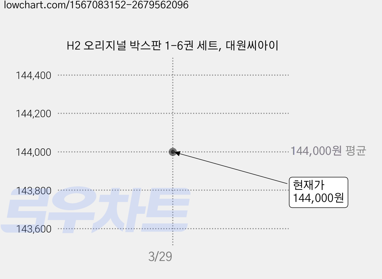 H2 오리지널 박스판 1-6권 세트, 대원씨아이 가격 변동 차트, 현재가 144,000원