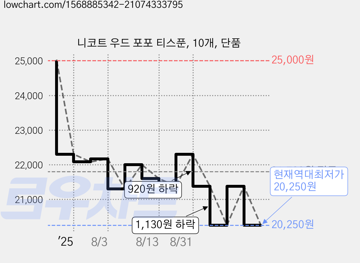 니코트 우드 포포 티스푼, 10개, 단품 가격 변동 차트, 현재가 20,250원, 역대최저가