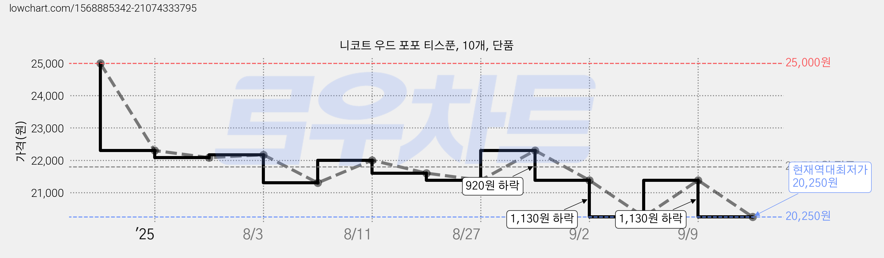 니코트 우드 포포 티스푼, 10개, 단품 가격 변동 차트, 현재가 20,250원, 역대최저가