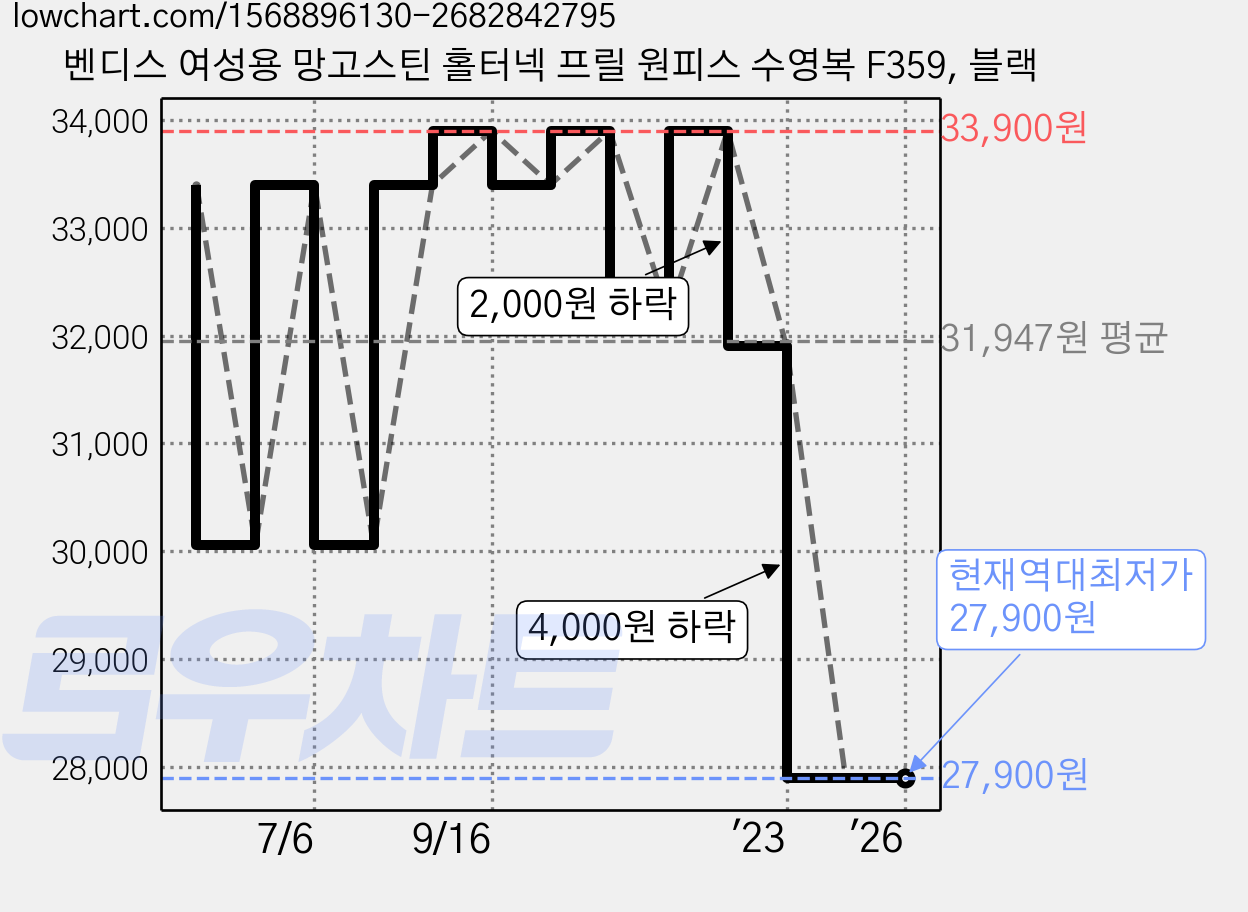 벤디스 여성용 망고스틴 홀터넥 프릴 원피스 수영복 F359, 블랙 가격 변동 차트, 현재가 27,900원, 역대최저가