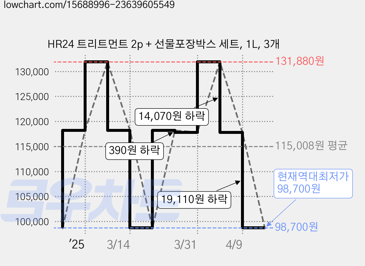 HR24 트리트먼트 2p + 선물포장박스 세트, 1L, 3개 가격 변동 차트, 현재가 98,700원, 역대최저가