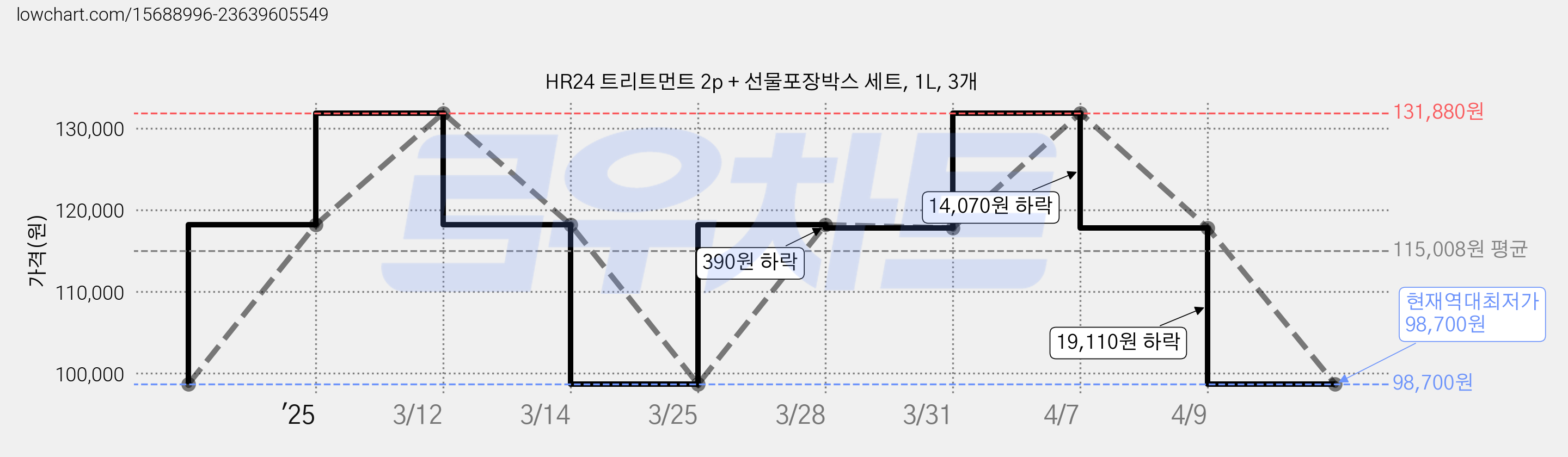 HR24 트리트먼트 2p + 선물포장박스 세트, 1L, 3개 가격 변동 차트, 현재가 98,700원, 역대최저가