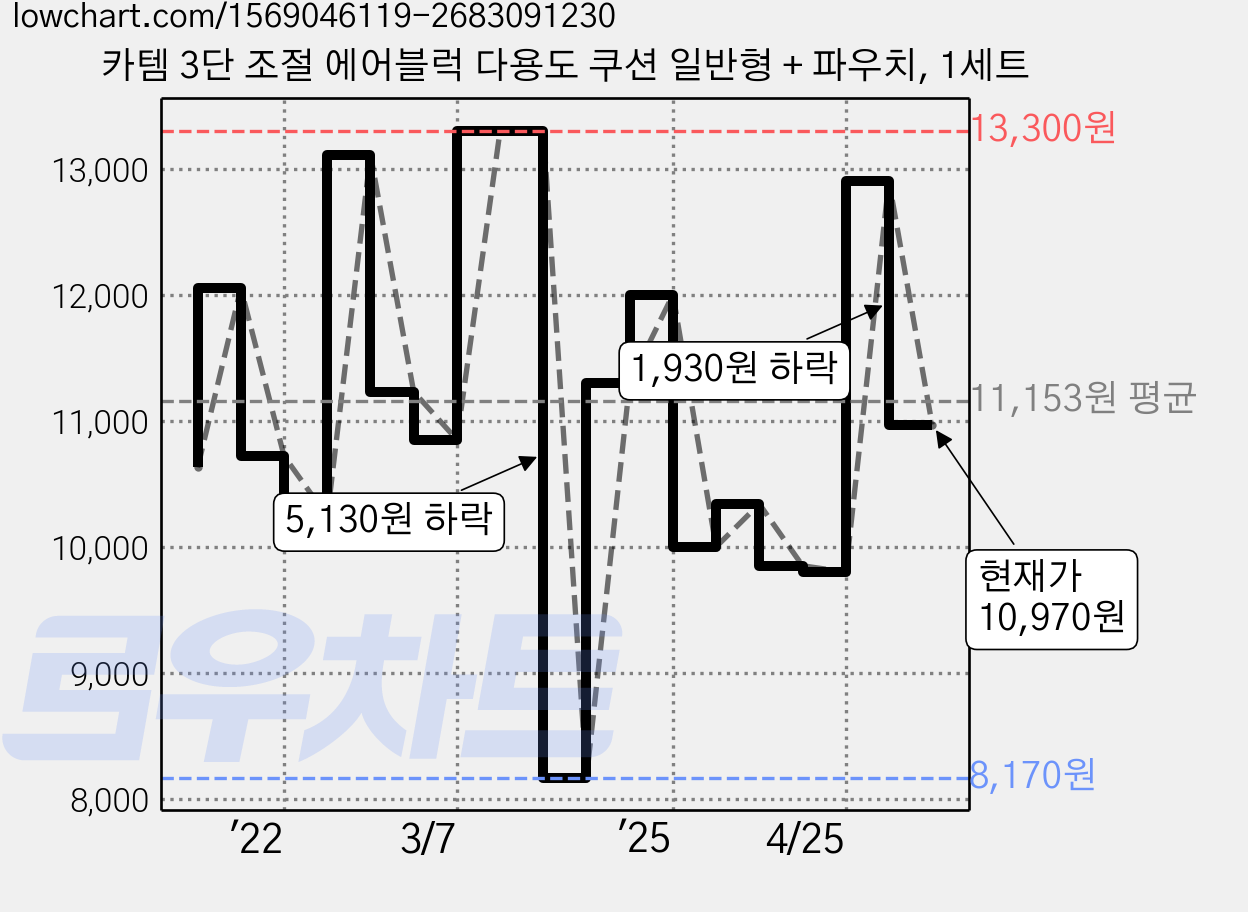 카템 3단 조절 에어블럭 다용도 쿠션 일반형 + 파우치, 1세트 가격 변동 차트, 현재가 10,970원, 관측 최저가 8,170원