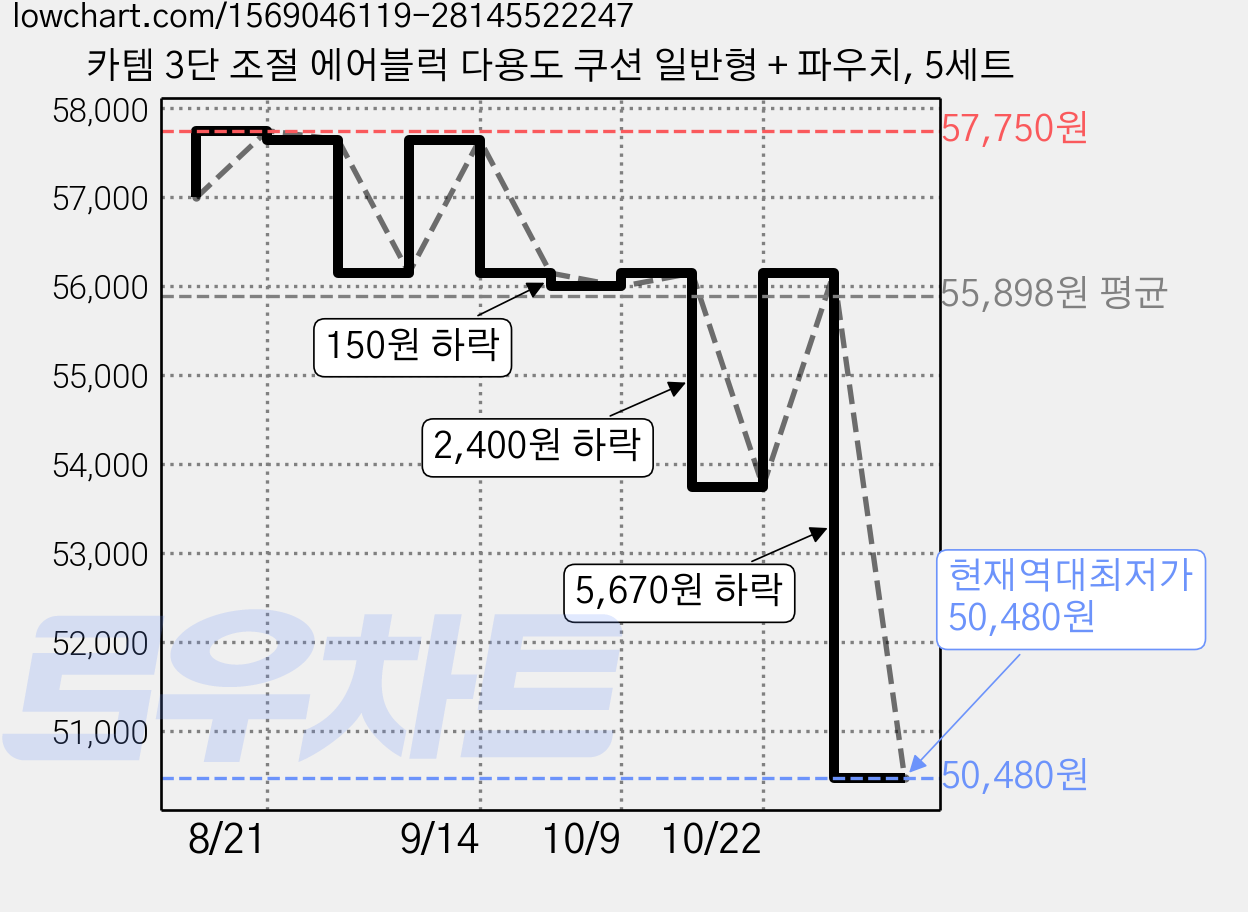 카템 3단 조절 에어블럭 다용도 쿠션 일반형 + 파우치, 5세트 가격 변동 차트, 현재가 50,480원, 역대최저가