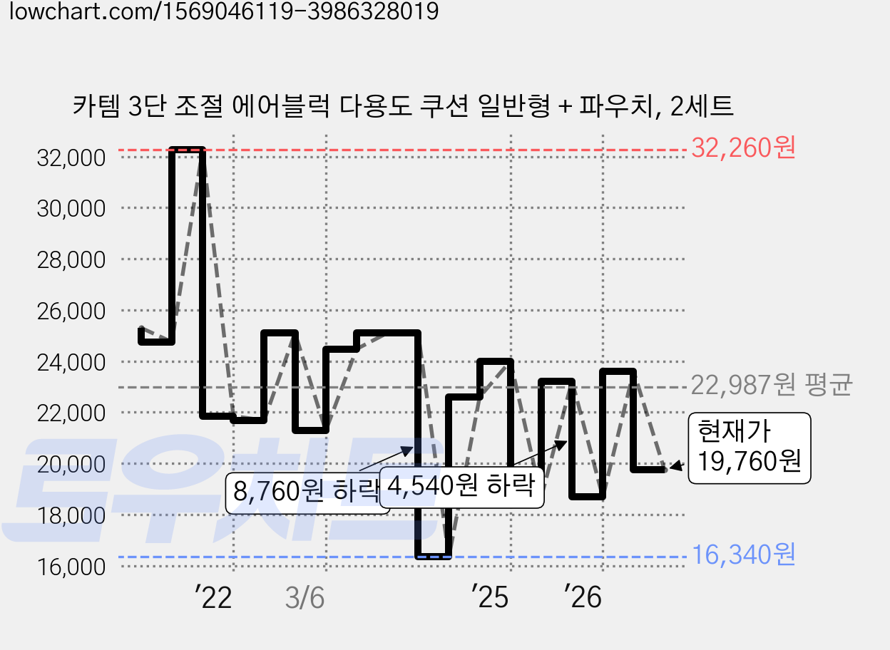 카템 3단 조절 에어블럭 다용도 쿠션 일반형 + 파우치, 2세트 가격 변동 차트, 현재가 19,760원, 관측 최저가 16,340원