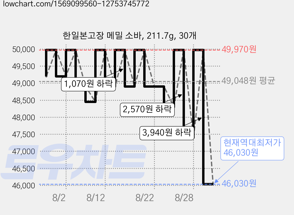 한일본고장 메밀 소바, 211.7g, 30개 가격 변동 차트, 현재가 46,030원, 역대최저가