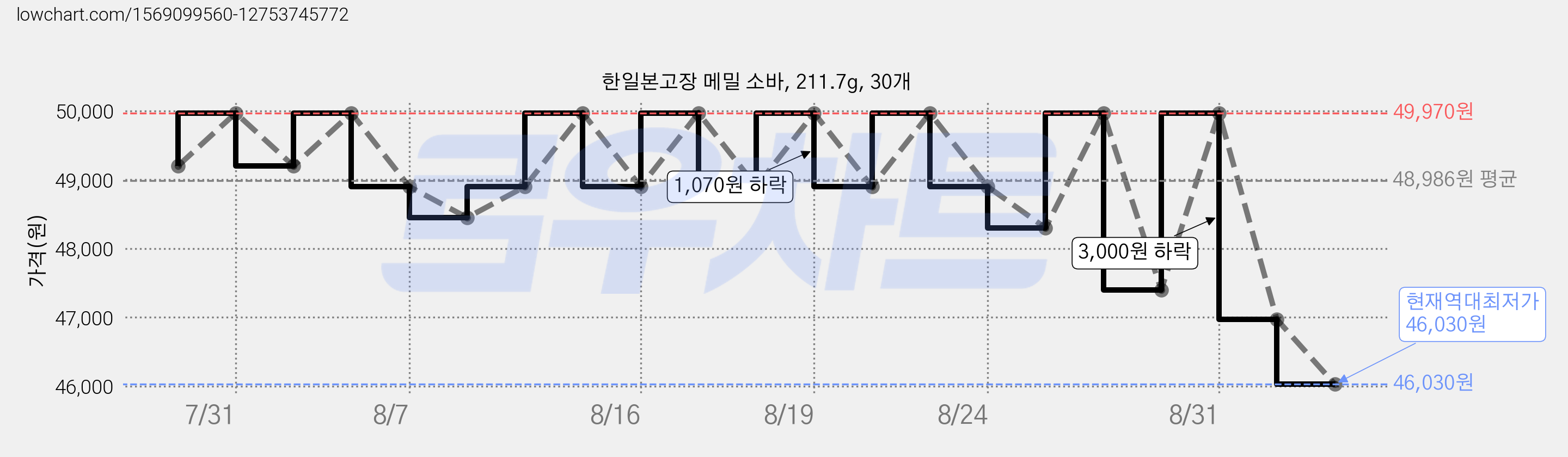 한일본고장 메밀 소바, 211.7g, 30개 가격 변동 차트, 현재가 46,030원, 역대최저가