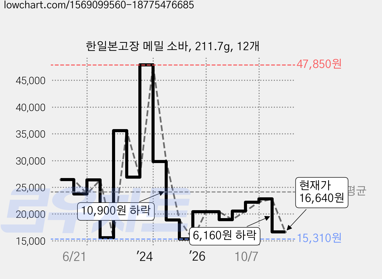 한일본고장 메밀 소바, 211.7g, 12개 가격 변동 차트, 현재가 16,640원, 관측 최저가 14,820원