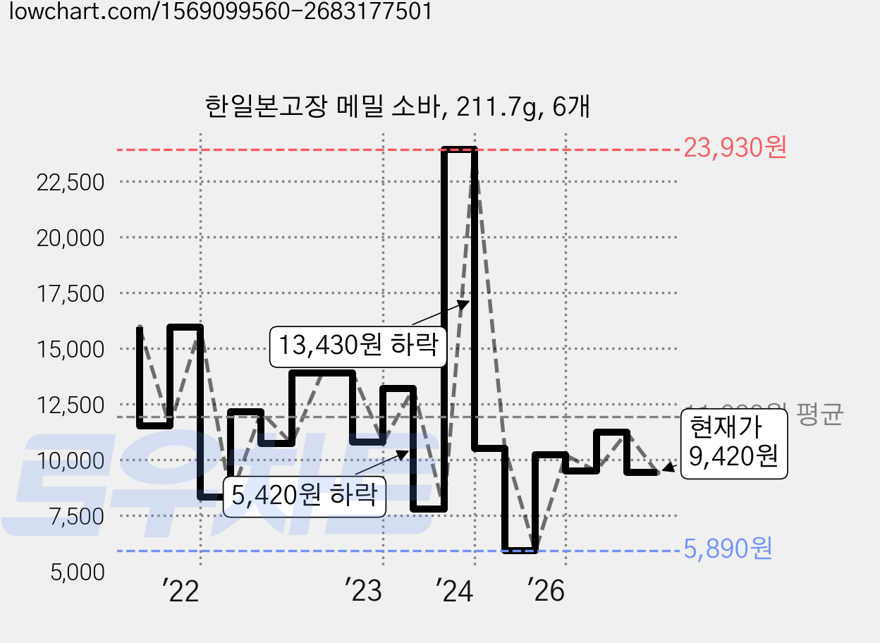 한일본고장 메밀 소바, 211.7g, 6개 가격 변동 차트, 현재가 9,420원, 관측 최저가 5,890원