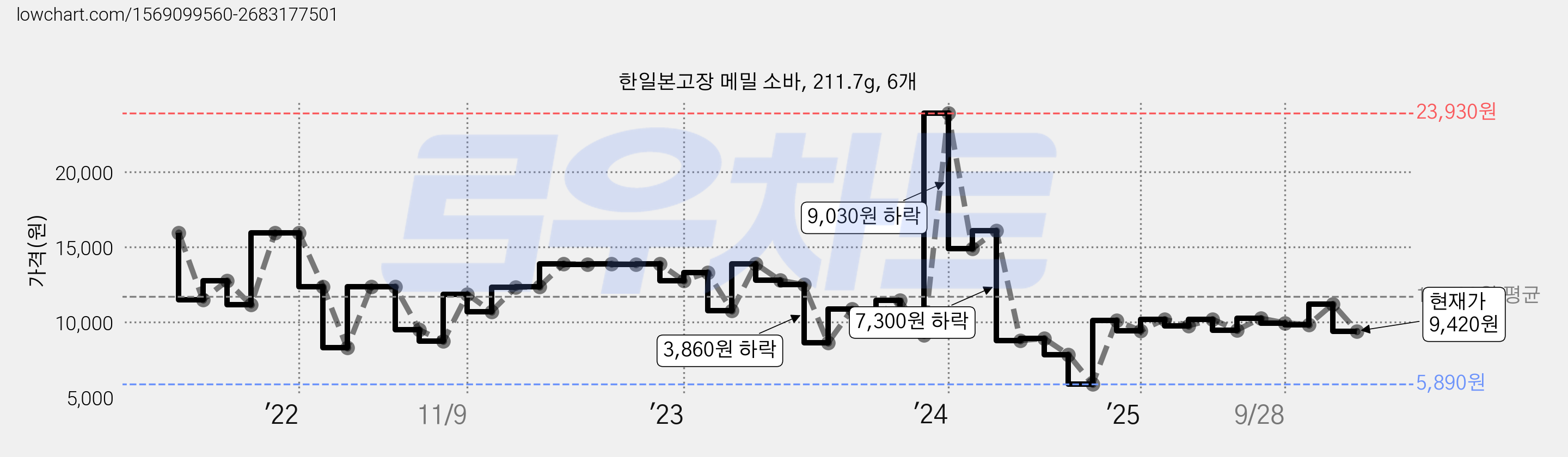 한일본고장 메밀 소바, 211.7g, 6개 가격 변동 차트, 현재가 9,420원, 관측 최저가 5,890원