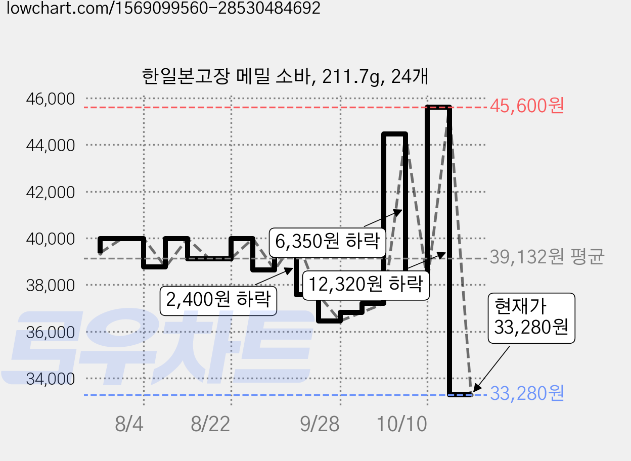 한일본고장 메밀 소바, 211.7g, 24개 가격 변동 차트, 현재가 33,280원, 관측 최저가 29,640원