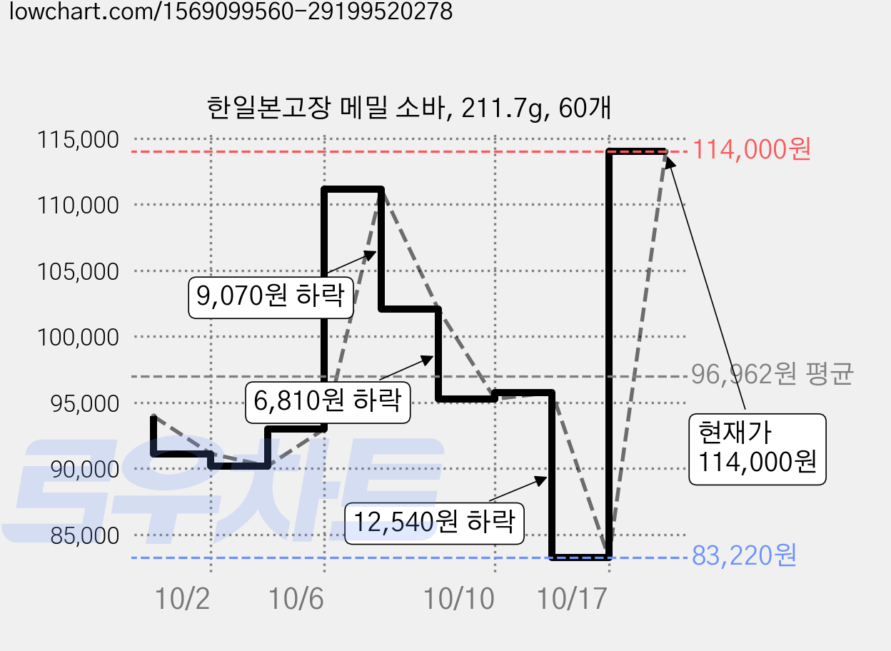 한일본고장 메밀 소바, 211.7g, 60개 가격 변동 차트, 현재가 114,000원, 관측 최저가 83,220원