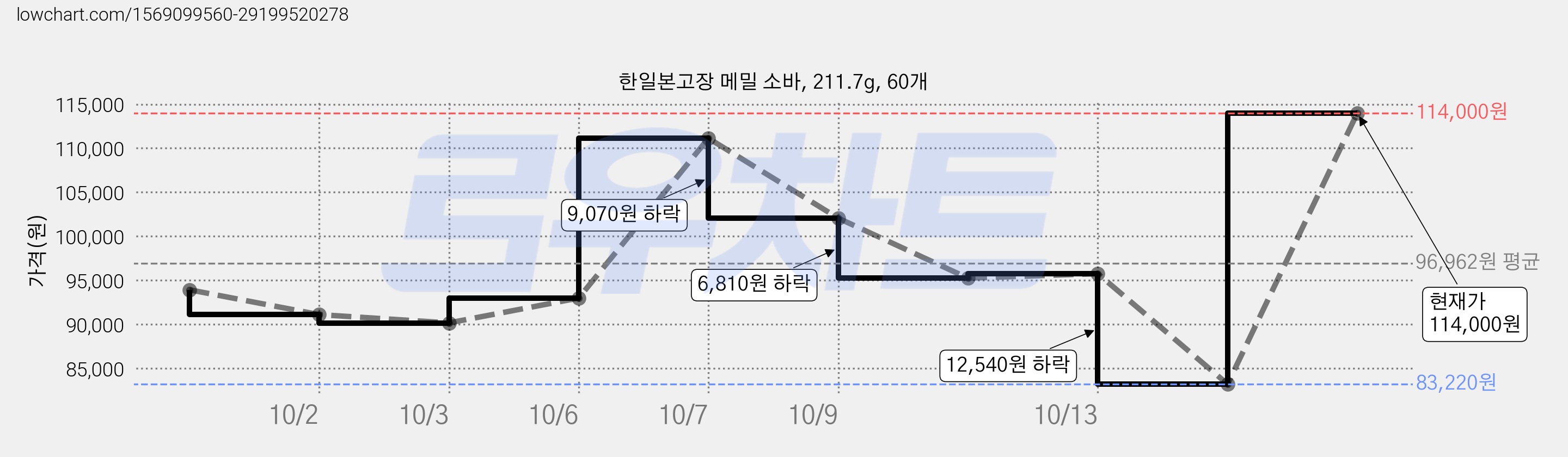한일본고장 메밀 소바, 211.7g, 60개 가격 변동 차트, 현재가 114,000원, 관측 최저가 83,220원