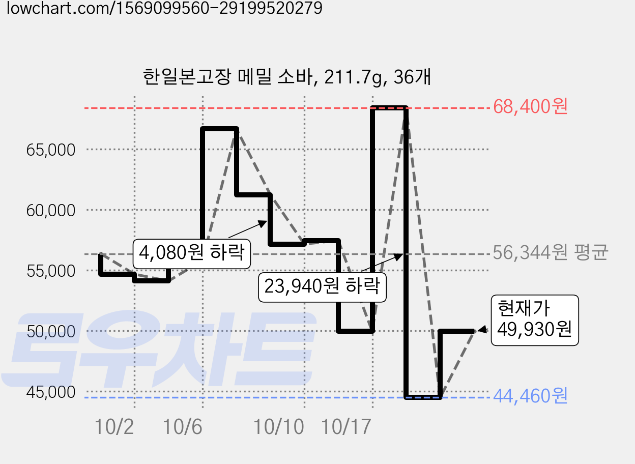 한일본고장 메밀 소바, 211.7g, 36개 가격 변동 차트, 현재가 49,930원, 관측 최저가 44,460원