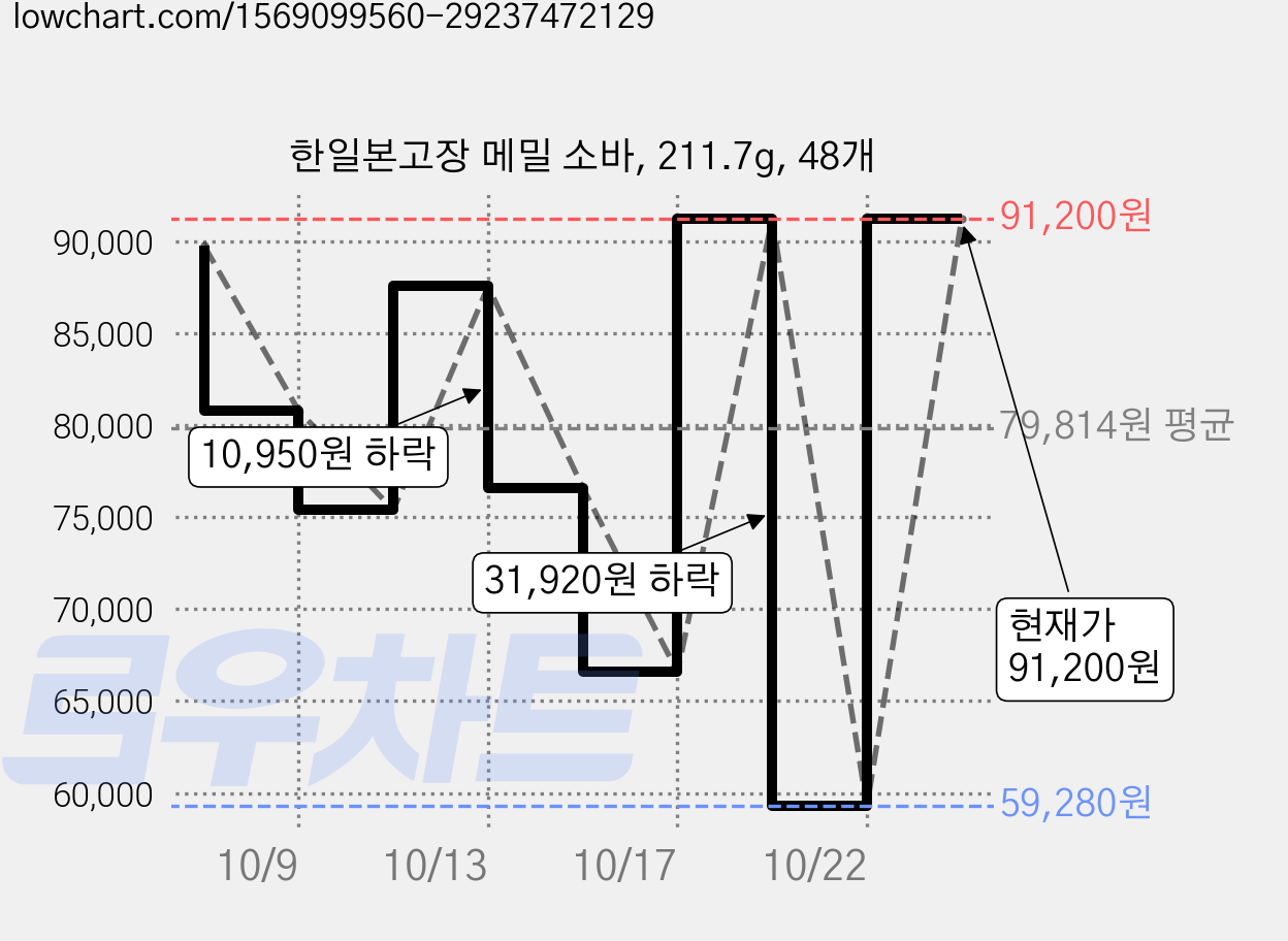 한일본고장 메밀 소바, 211.7g, 48개 가격 변동 차트, 현재가 91,200원, 관측 최저가 59,280원