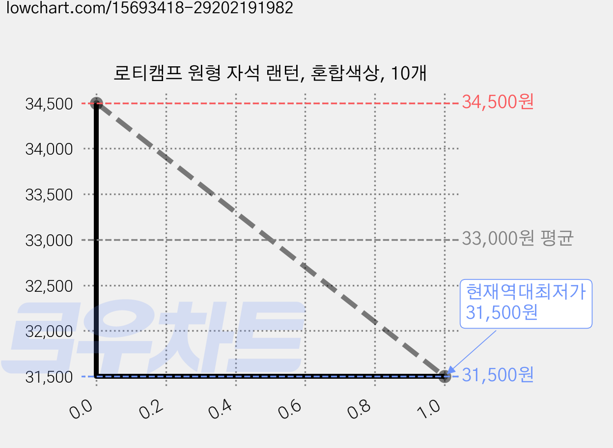 로티캠프 원형 자석 랜턴, 혼합색상, 10개 가격 변동 차트, 현재가 31,500원, 역대최저가