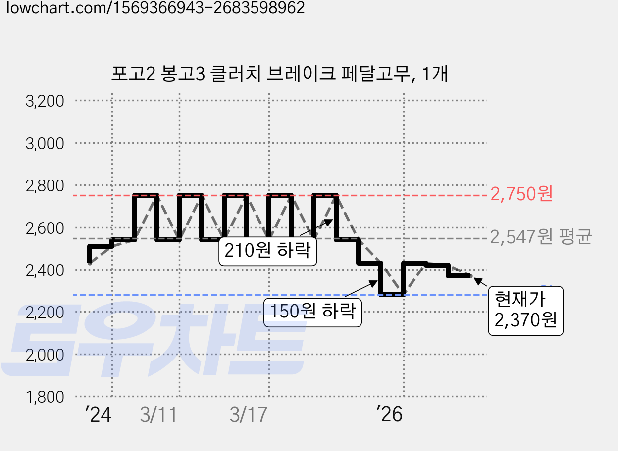 포고2 봉고3 클러치 브레이크 페달고무, 1개 가격 변동 차트, 현재가 2,370원, 관측 최저가 2,280원