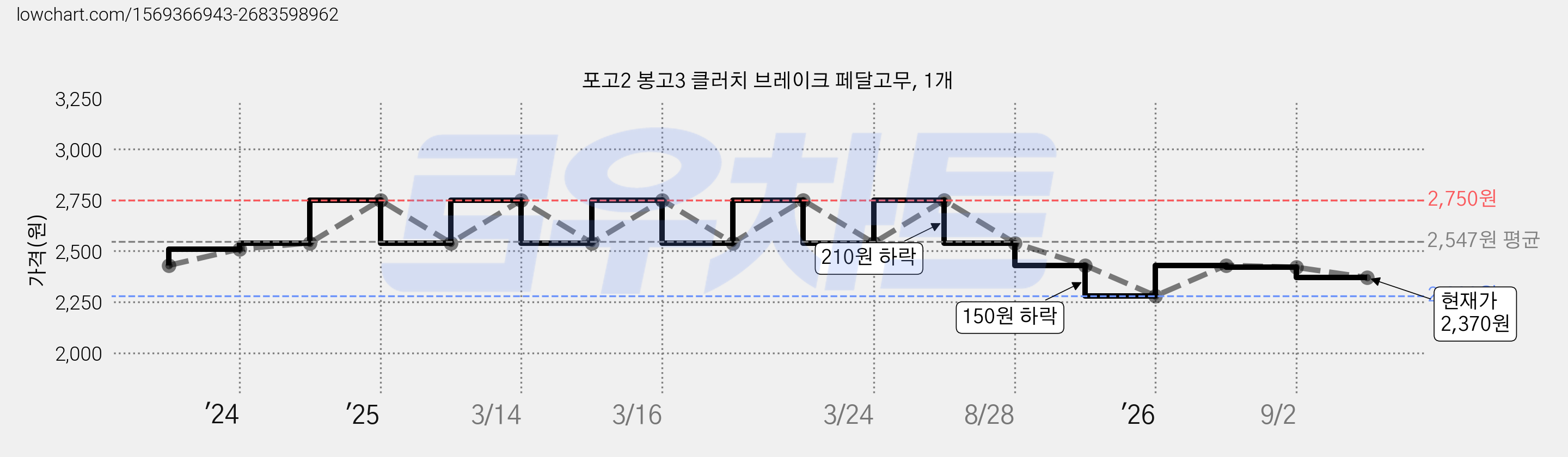 포고2 봉고3 클러치 브레이크 페달고무, 1개 가격 변동 차트, 현재가 2,370원, 관측 최저가 2,280원