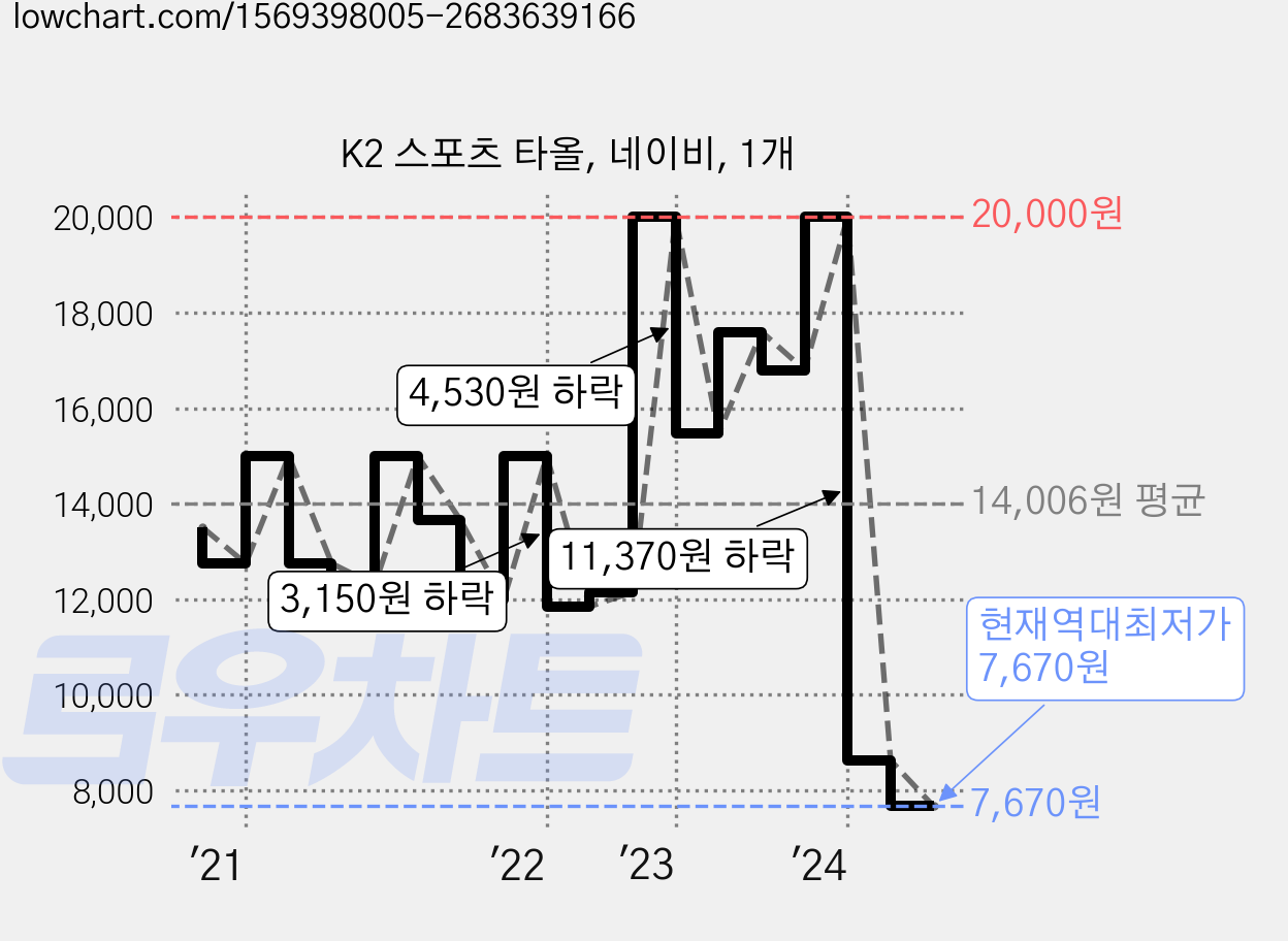 K2 스포츠 타올, 네이비, 1개 가격 변동 차트, 현재가 7,670원, 역대최저가