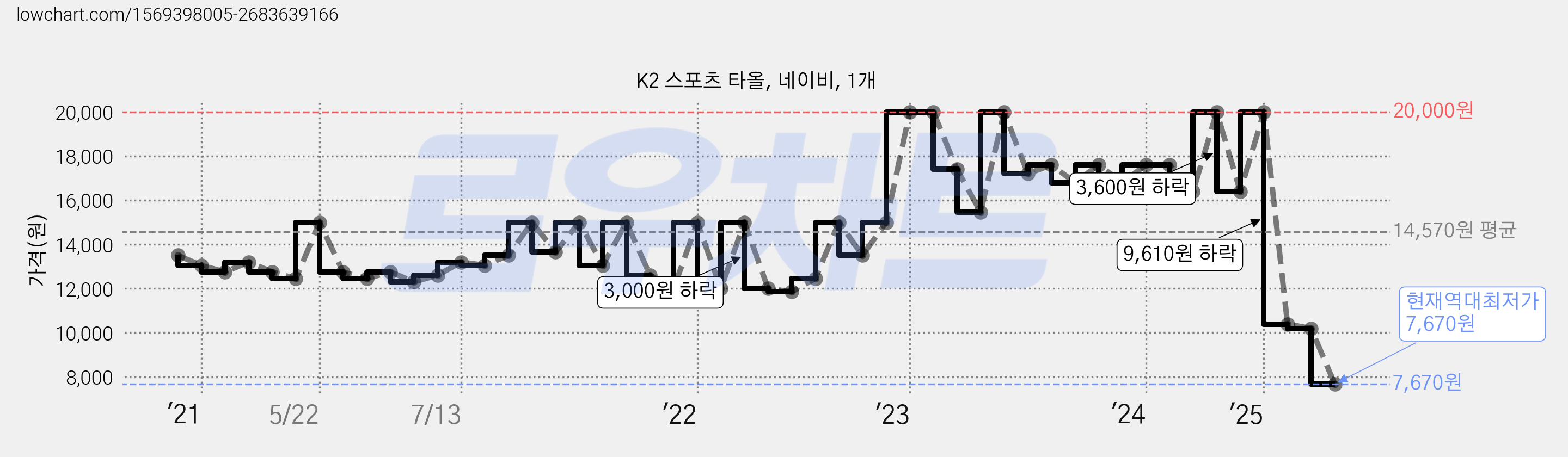 K2 스포츠 타올, 네이비, 1개 가격 변동 차트, 현재가 7,670원, 역대최저가