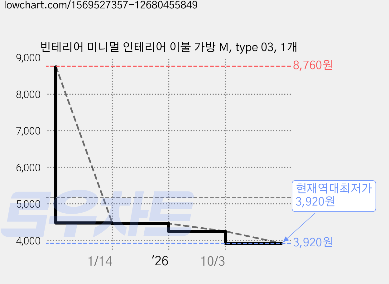 빈테리어 미니멀 인테리어 이불 가방 M, type 03, 1개 가격 변동 차트, 현재가 3,920원, 역대최저가