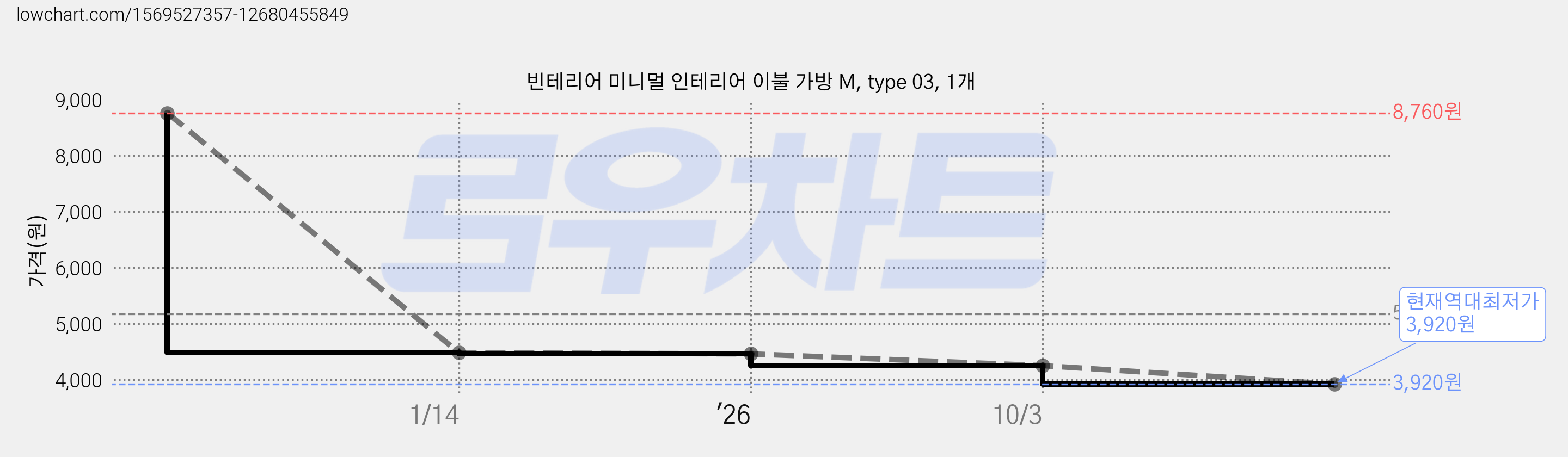 빈테리어 미니멀 인테리어 이불 가방 M, type 03, 1개 가격 변동 차트, 현재가 3,920원, 역대최저가