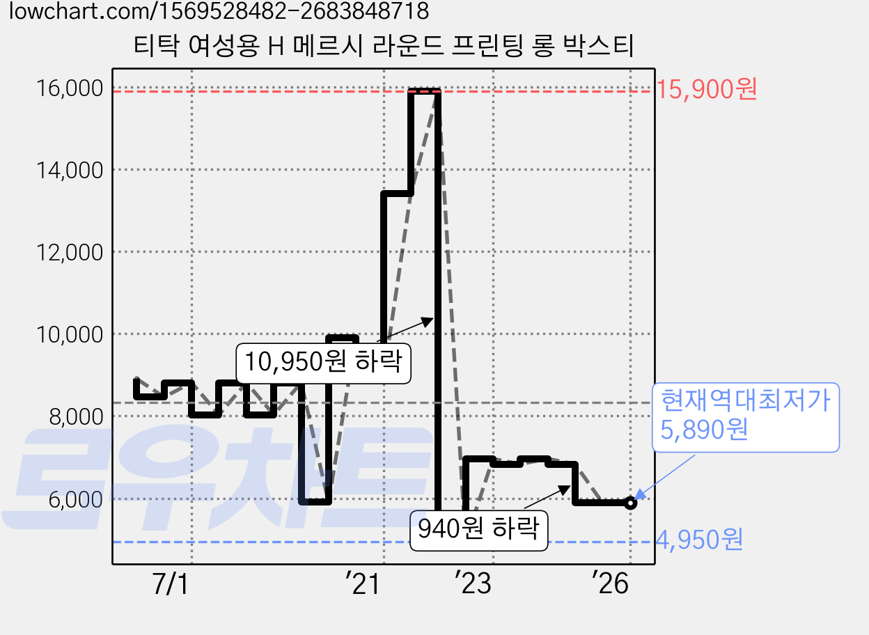 티탁 여성용 H 메르시 라운드 프린팅 롱 박스티 가격 변동 차트, 현재가 5,890원, 역대최저가
