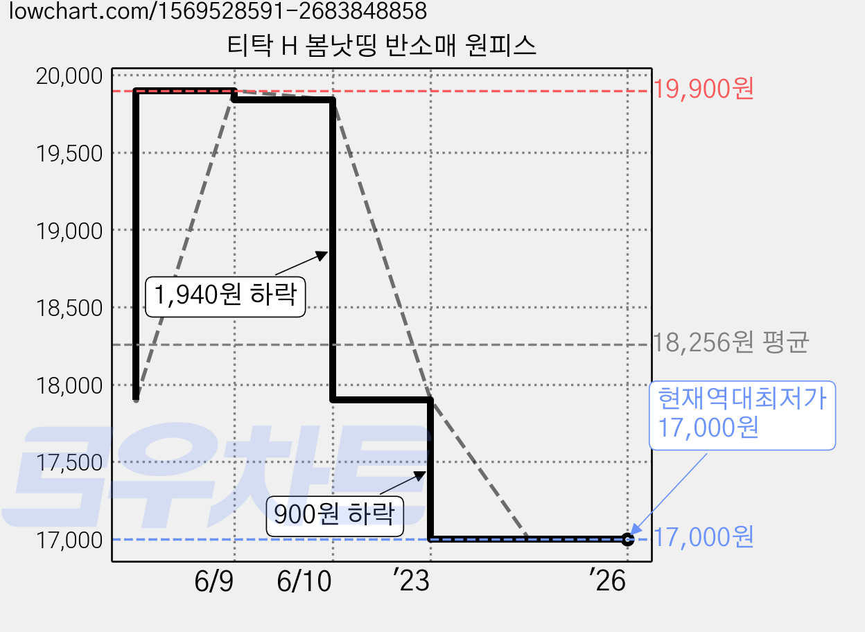 티탁 H 봄낫띵 반소매 원피스 가격 변동 차트, 현재가 17,000원, 역대최저가