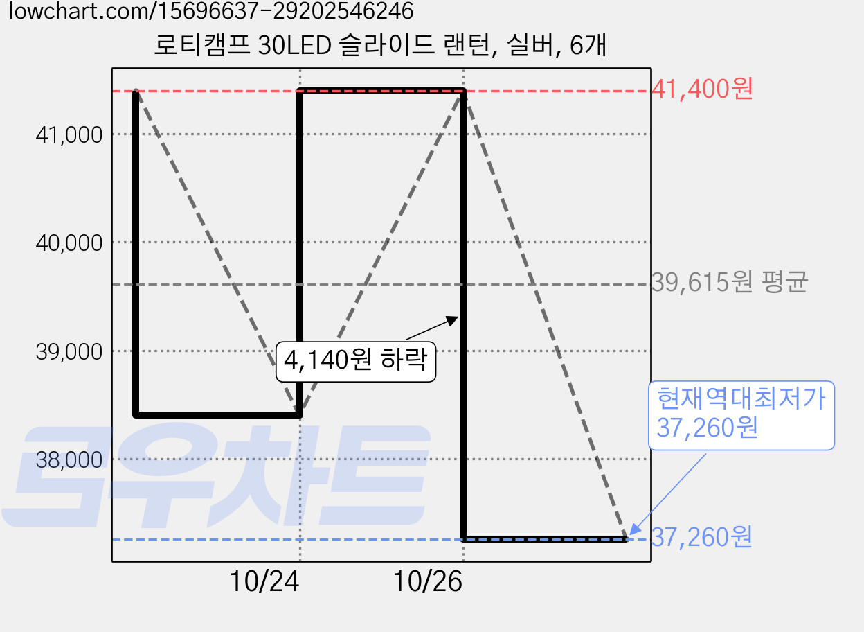 로티캠프 30LED 슬라이드 랜턴, 실버, 6개 가격 변동 차트, 현재가 37,260원, 역대최저가