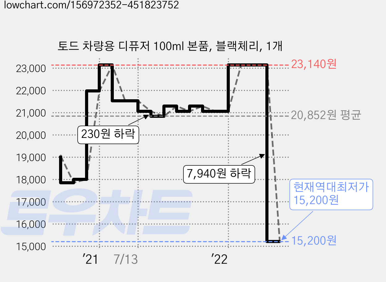 토드 차량용 디퓨저 100ml 본품, 블랙체리, 1개 가격 변동 차트, 현재가 15,200원, 역대최저가