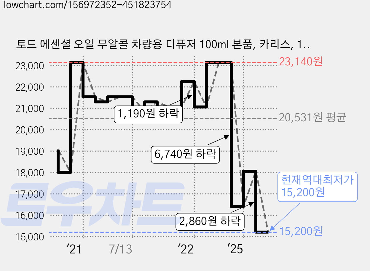 토드 에센셜 오일 무알콜 차량용 디퓨저 100ml 본품, 카리스, 1개 가격 변동 차트, 현재가 15,200원, 역대최저가