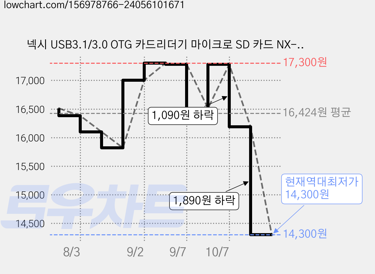 넥시 USB3.1/3.0 OTG 카드리더기 마이크로 SD 카드 NX-U3130CR NX610, 78mm, 블랙, 2개 가격 변동 차트, 현재가 14,300원, 역대최저가