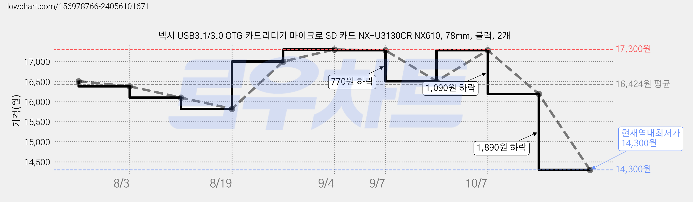 넥시 USB3.1/3.0 OTG 카드리더기 마이크로 SD 카드 NX-U3130CR NX610, 78mm, 블랙, 2개 가격 변동 차트, 현재가 14,300원, 역대최저가