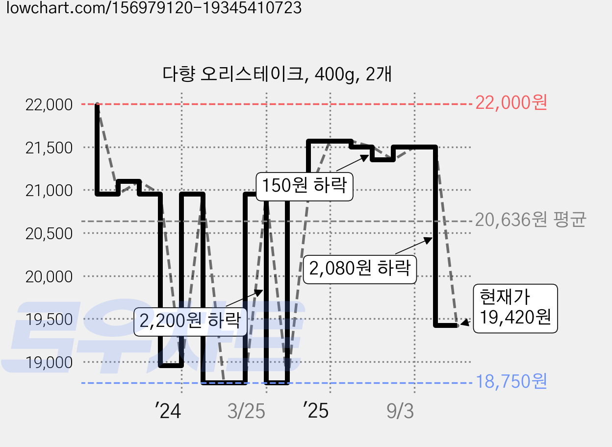다향 오리스테이크, 400g, 2개 가격 변동 차트, 현재가 19,420원, 관측 최저가 18,750원