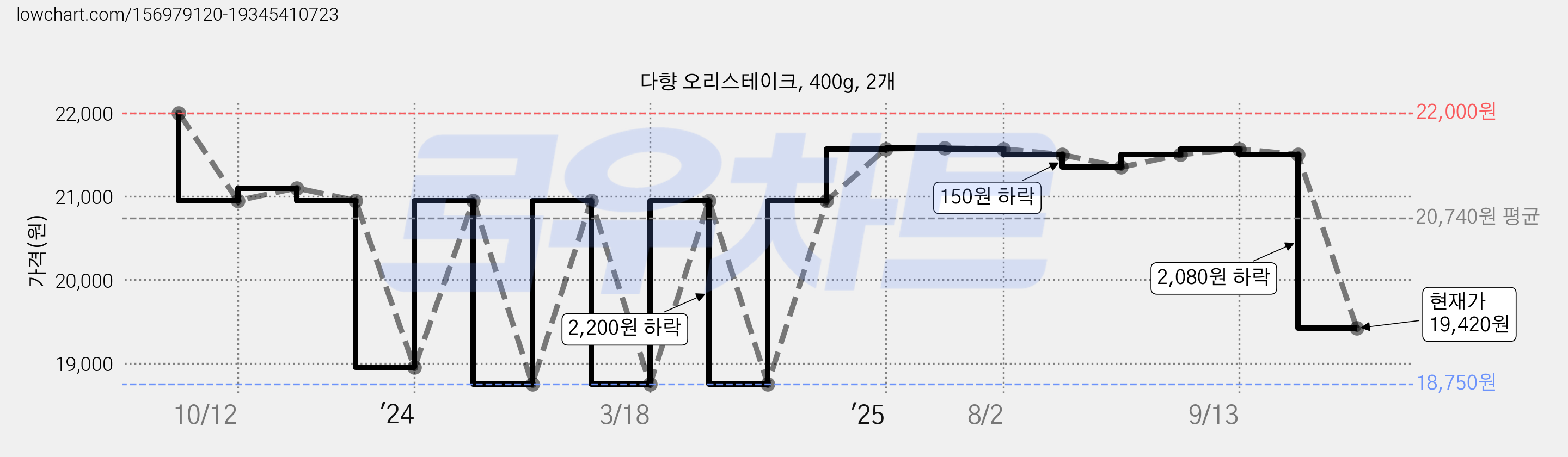 다향 오리스테이크, 400g, 2개 가격 변동 차트, 현재가 19,420원, 관측 최저가 18,750원