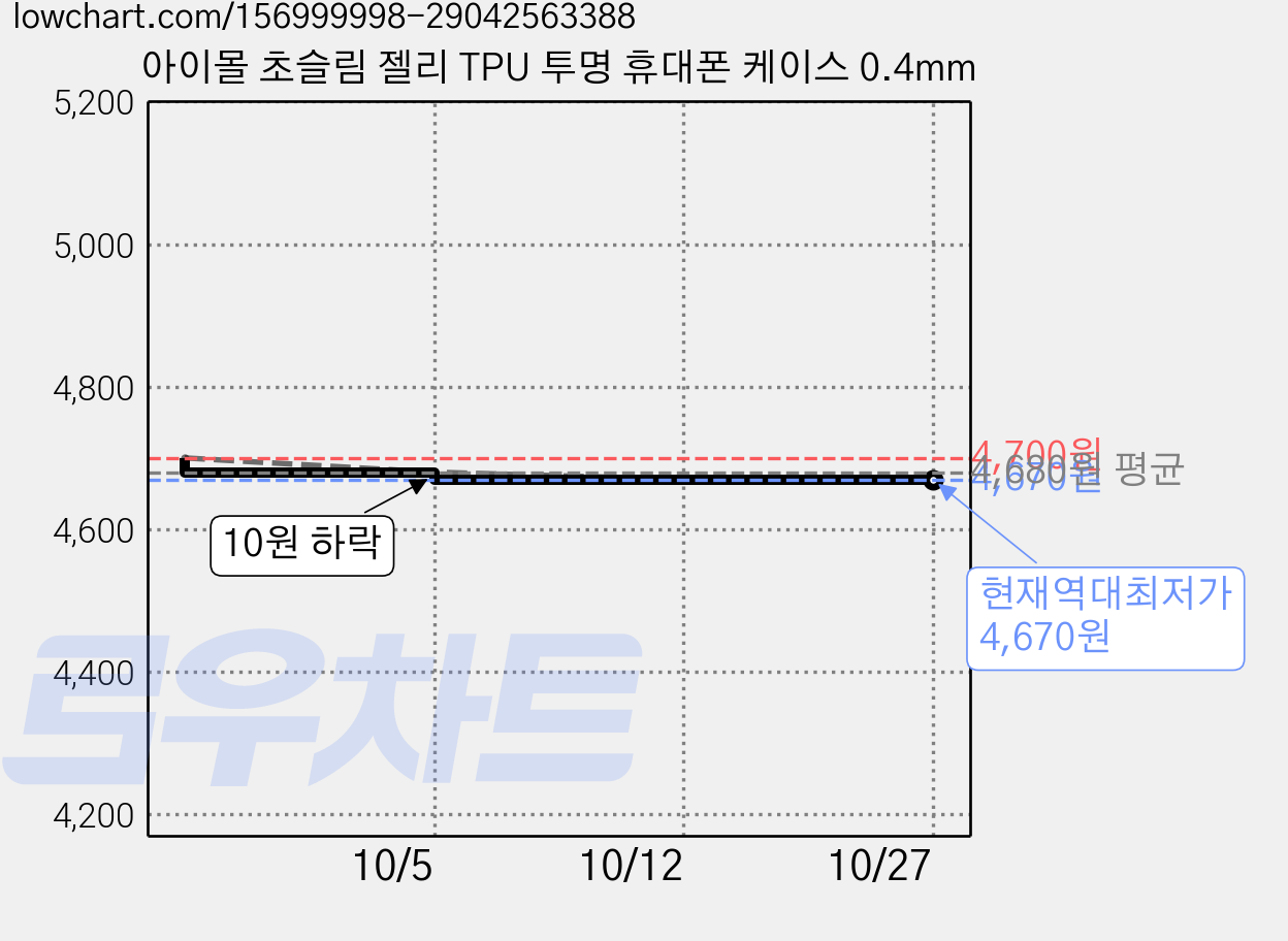 아이몰 초슬림 젤리 TPU 투명 휴대폰 케이스 0.4mm 가격 변동 차트, 현재가 4,670원, 역대최저가