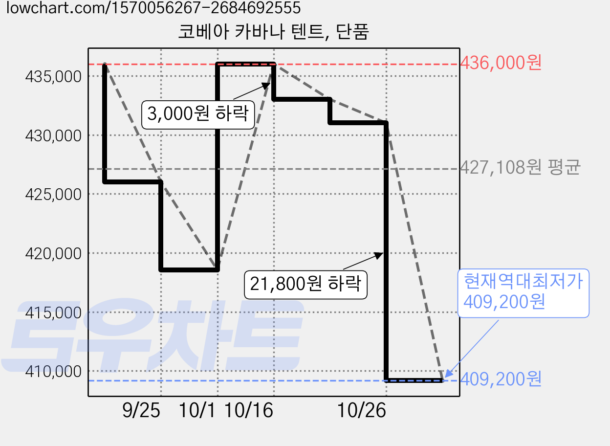 코베아 카바나 텐트, 단품 가격 변동 차트, 현재가 409,200원, 역대최저가
