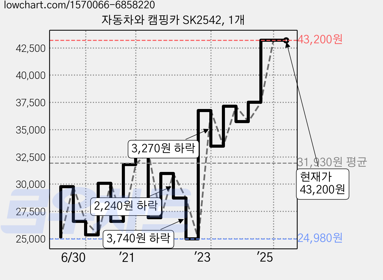 자동차와 캠핑카 SK2542, 1개 가격 변동 차트, 현재가 43,200원, 관측 최저가 24,980원
