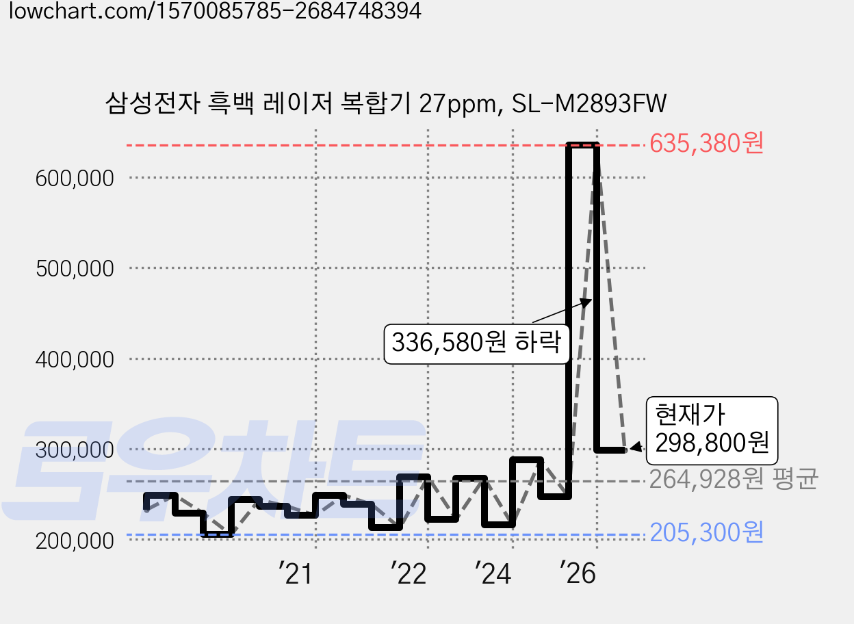 삼성전자 흑백 레이저 복합기 27ppm, SL-M2893FW 가격 변동 차트, 현재가 298,800원, 관측 최저가 204,440원