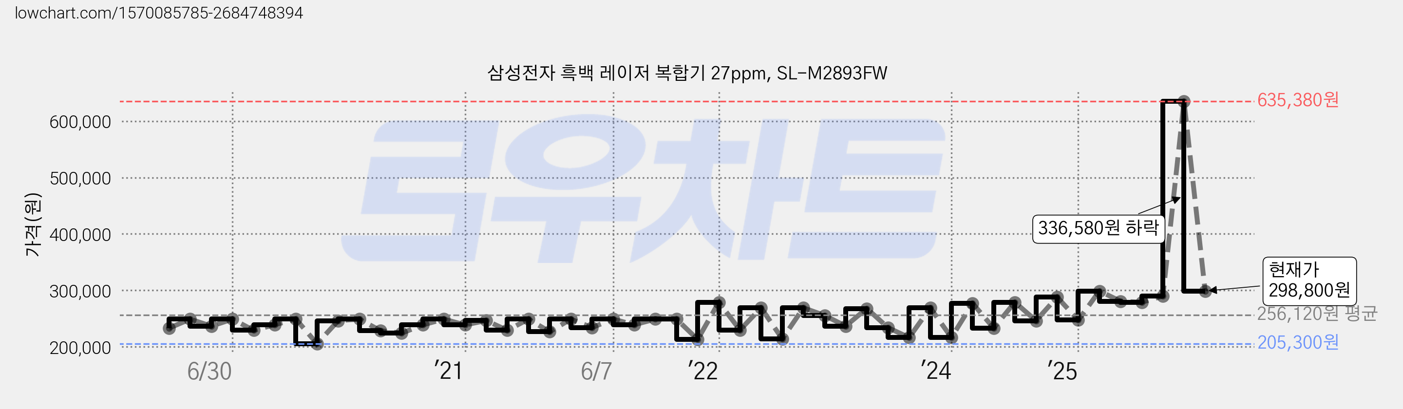 삼성전자 흑백 레이저 복합기 27ppm, SL-M2893FW 가격 변동 차트, 현재가 298,800원, 관측 최저가 204,440원
