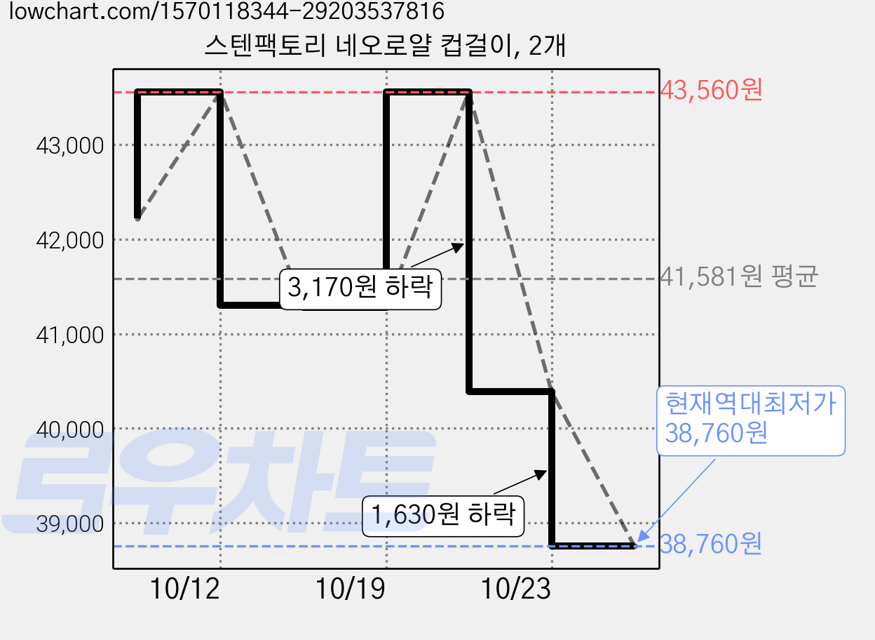 스텐팩토리 네오로얄 컵걸이, 2개 가격 변동 차트, 현재가 38,760원, 역대최저가