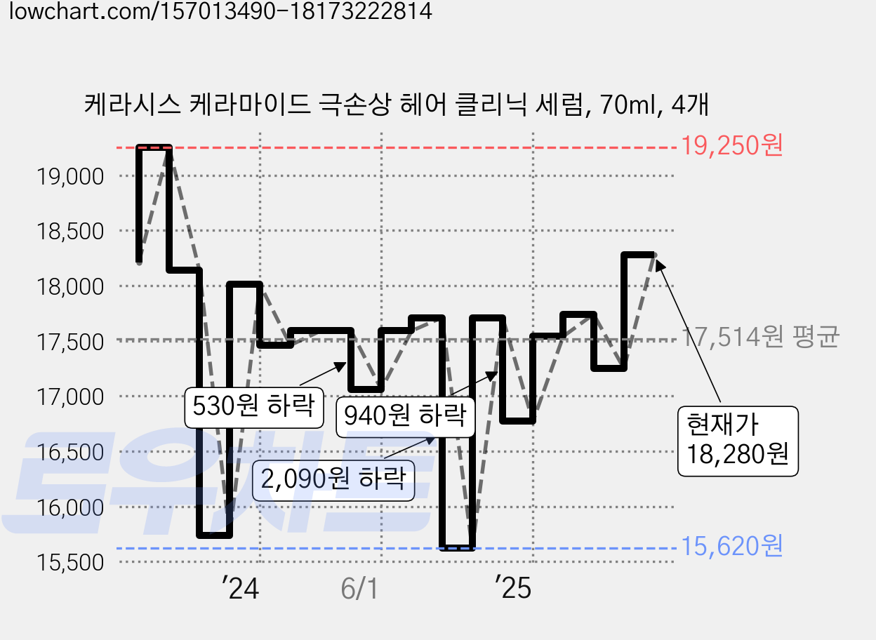 케라시스 케라마이드 극손상 헤어 클리닉 세럼, 70ml, 4개 가격 변동 차트, 현재가 18,280원, 관측 최저가 15,480원