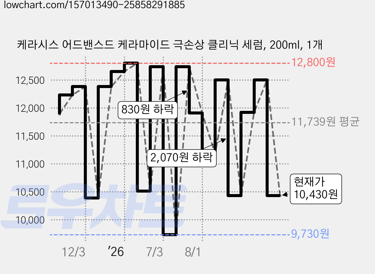 케라시스 어드밴스드 케라마이드 극손상 클리닉 세럼, 200ml, 1개 가격 변동 차트, 현재가 10,430원, 관측 최저가 8,850원