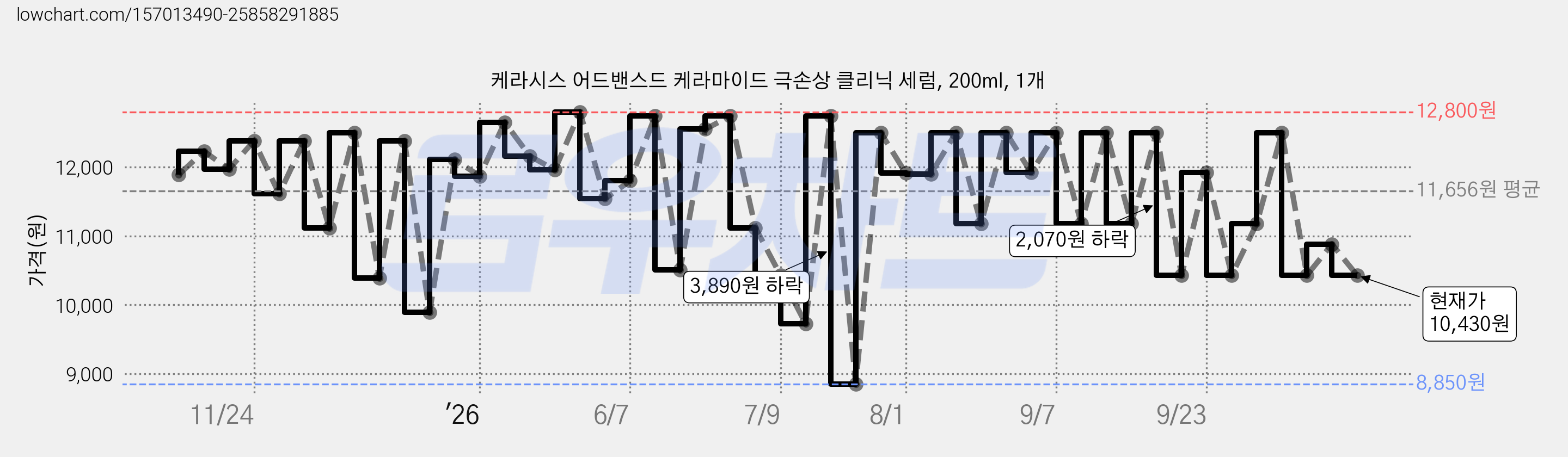 케라시스 어드밴스드 케라마이드 극손상 클리닉 세럼, 200ml, 1개 가격 변동 차트, 현재가 10,430원, 관측 최저가 8,850원