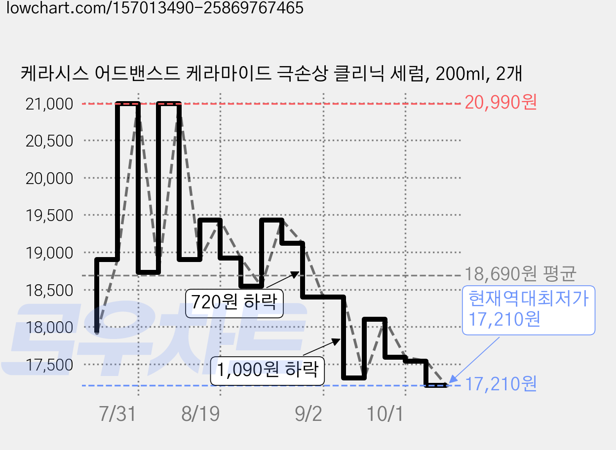 케라시스 어드밴스드 케라마이드 극손상 클리닉 세럼, 200ml, 2개 가격 변동 차트, 현재가 17,210원, 역대최저가
