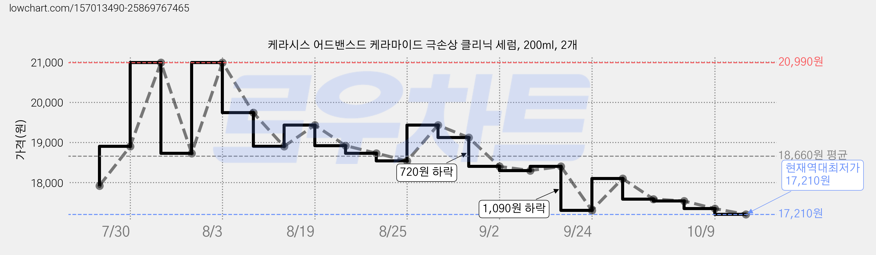 케라시스 어드밴스드 케라마이드 극손상 클리닉 세럼, 200ml, 2개 가격 변동 차트, 현재가 17,210원, 역대최저가